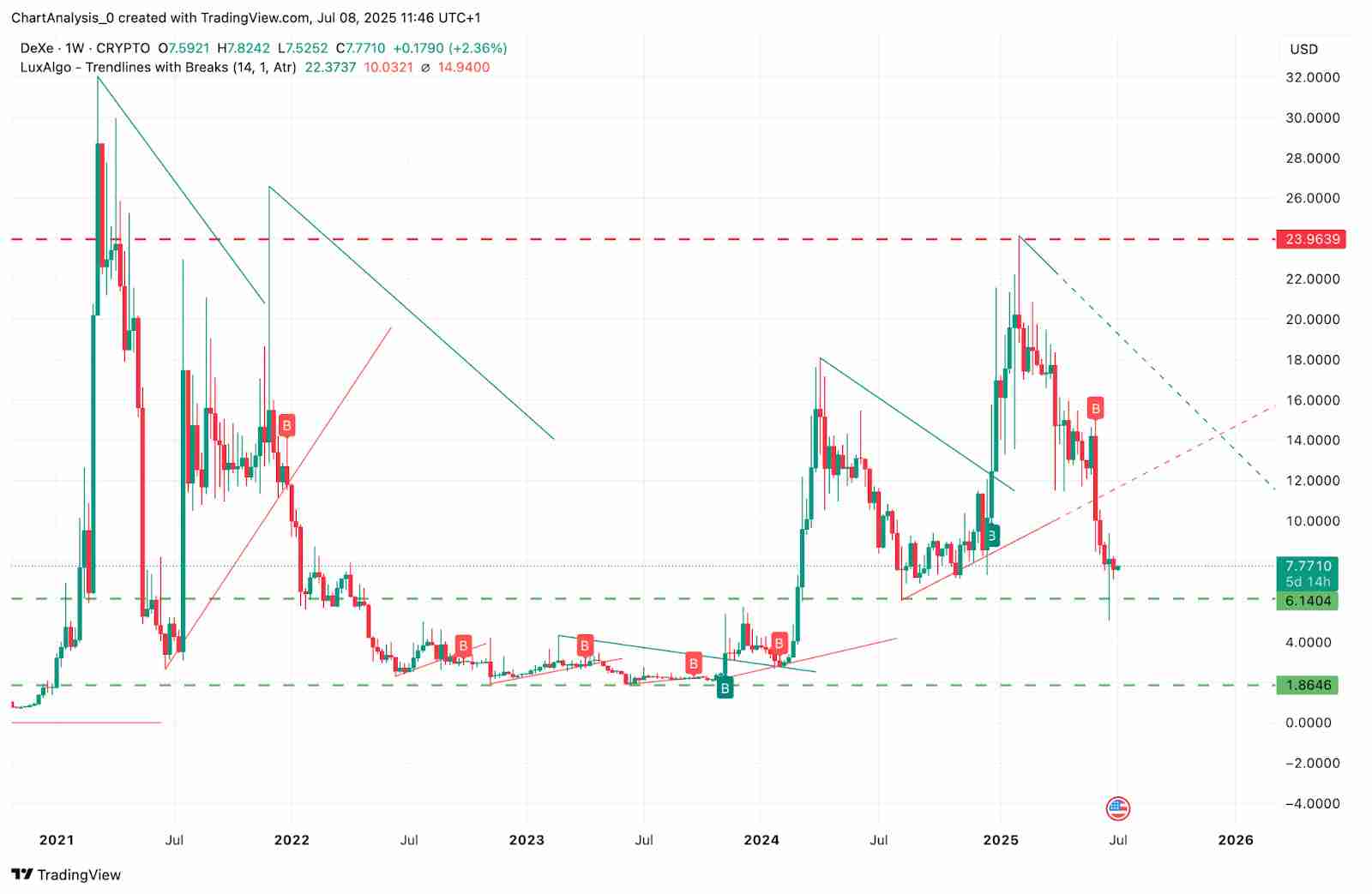 DeXe（DEXE币）价格预测：2025、2026、2027-2030 年